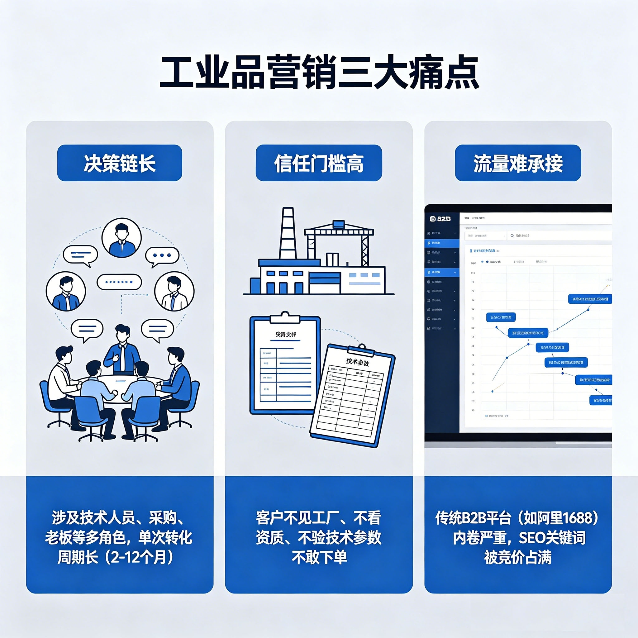 工业(B2B)企业互联网获客方案