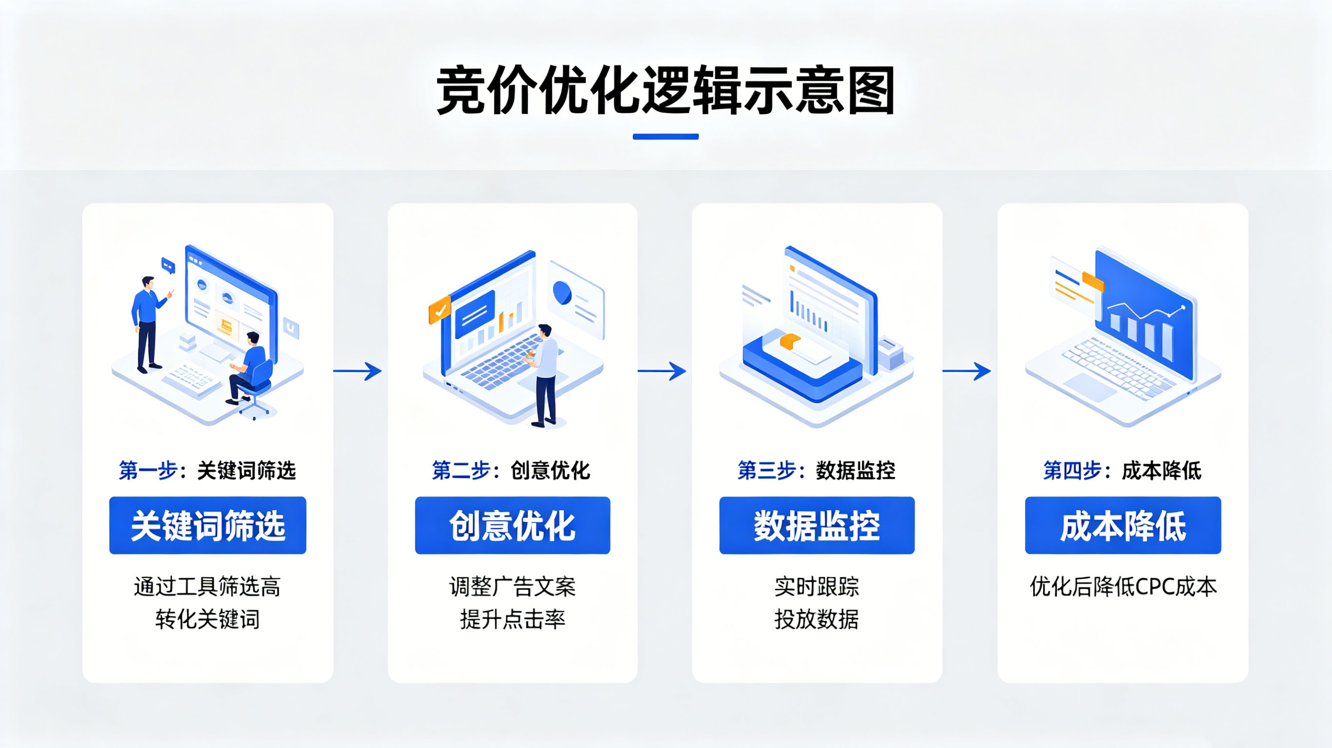 百度广告代投叠加SEO优化，降低你的广告成本